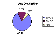 Student’s age distribution