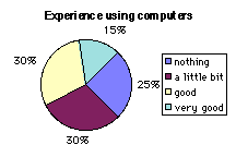 Knowledge of computer use.