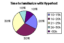 Estimated time to understand hypertext structures